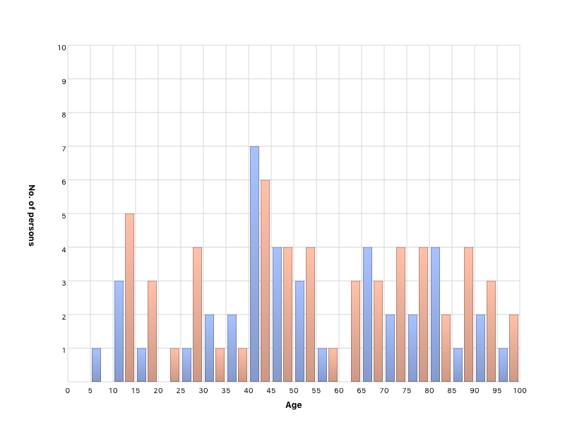 Leeftijd van personen in leven