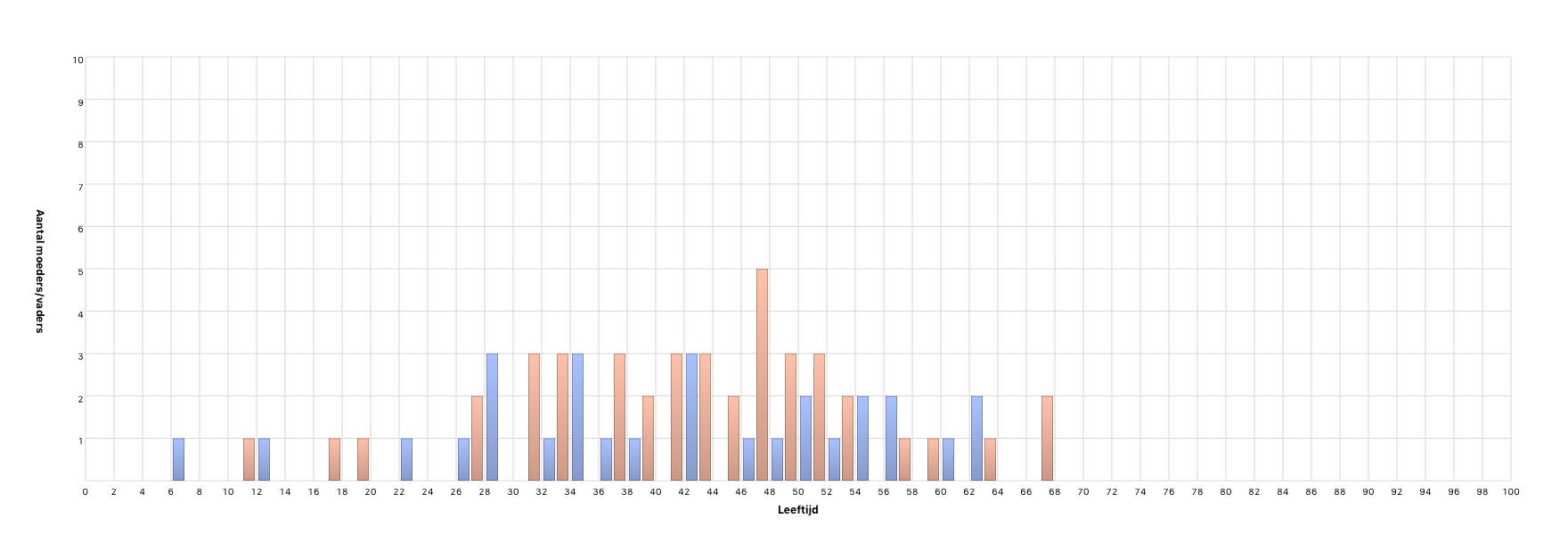 Leeftijd van kinderen bij overlijden van één van de ouders